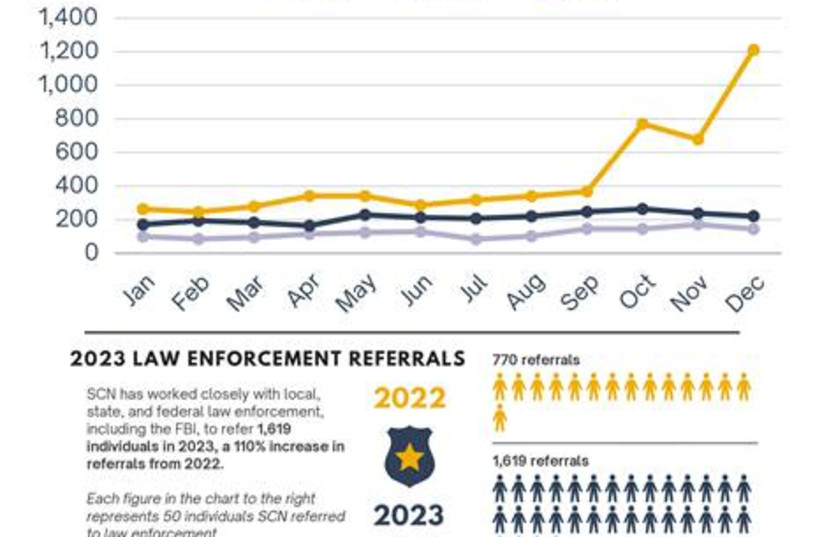 Antisemitism statistics form the SCN