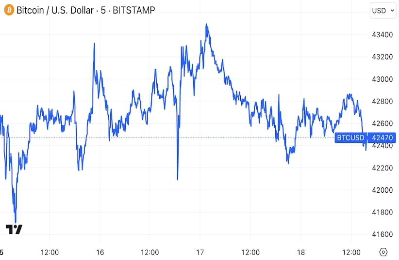 BTCUSD Chart (credit: TradingView )