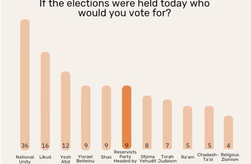  If elections were held today who would you vote for? (credit: MARC ISRAEL SELLEM/THE JERUSALEM POST)