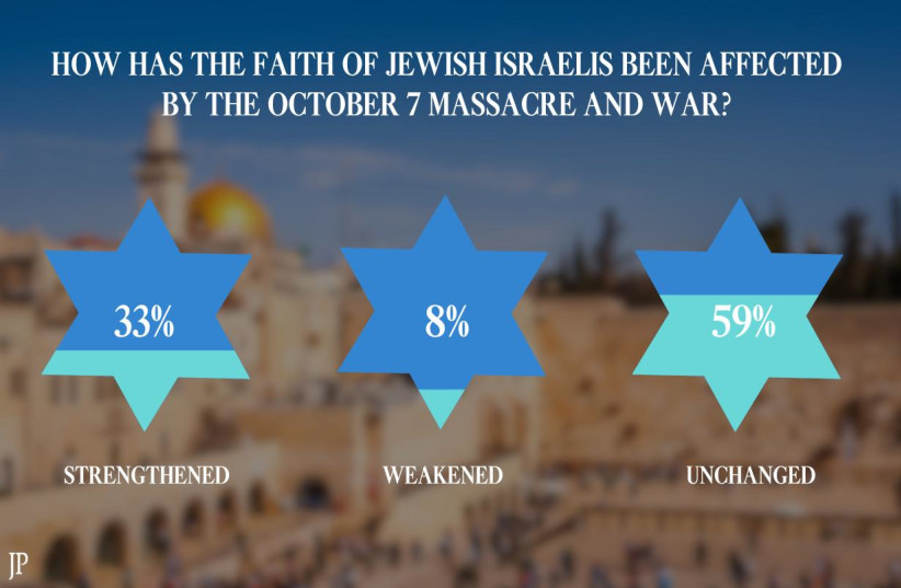 How was the faith of Jewish Israelis been affected by the October 7 massacre and war? (credit: VANDERWOLF-IMAGES/GETTY IMAGES VIA CANVA, JENNY LIPETS/CANVA)