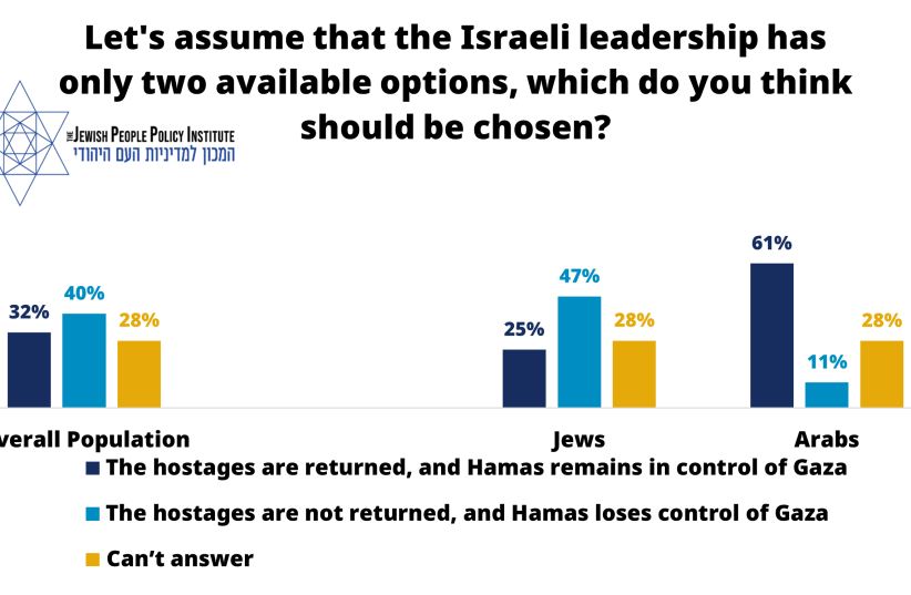  'Let's assume that the Israeli leadership only has two available options, which do you think should be chosen?' (credit: The Jewish People Policy Institute)