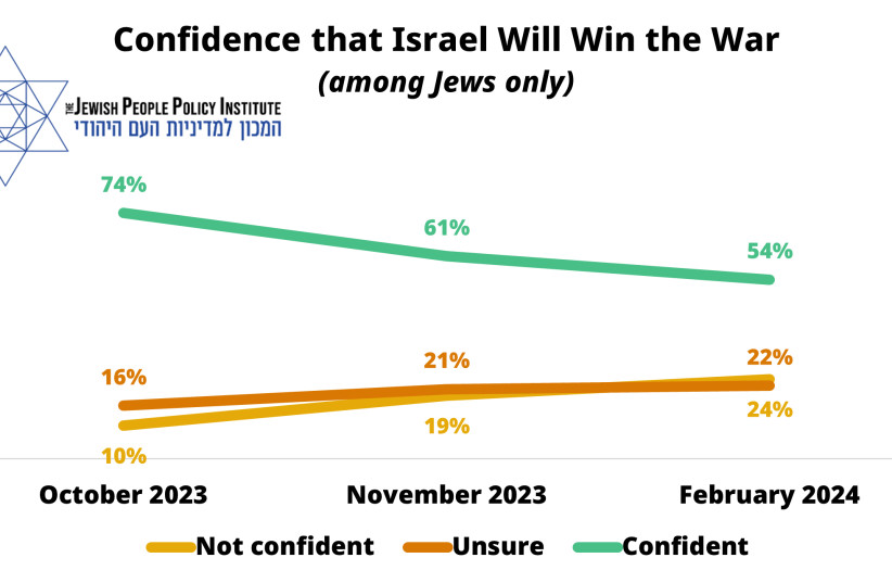  Confidence that Israel will win the war, among Jews only. (credit: The Jewish People Policy Institute)