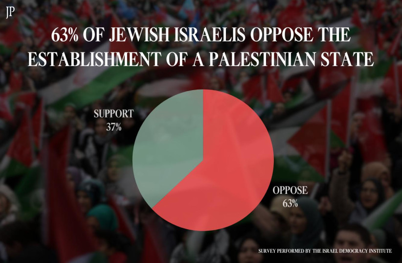  INFOGRAPHIC: Majority of Jewish Israelis opposed to demilitarized Palestinian state (credit: MURAD SEZER/REUTERS)