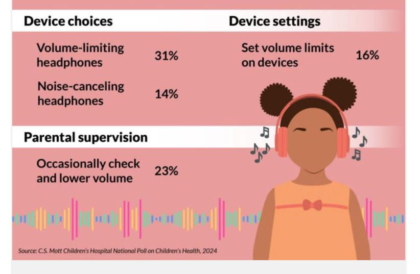  Estrategias de los padres para proteger la audición de sus hijos (credit: University of Michigan Health Mott Children’s Hospital)