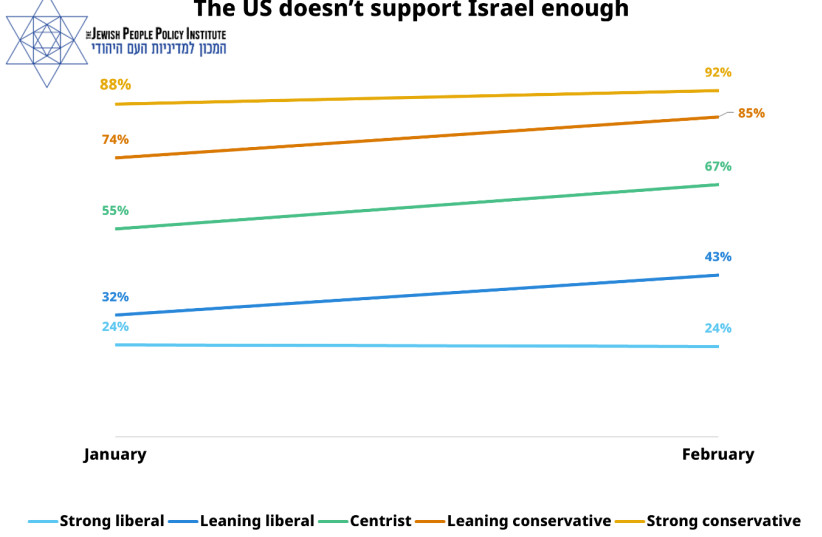  Graph showing US Jews' feelings about US support to Israel during the war (credit: Courtesy of JPPI)