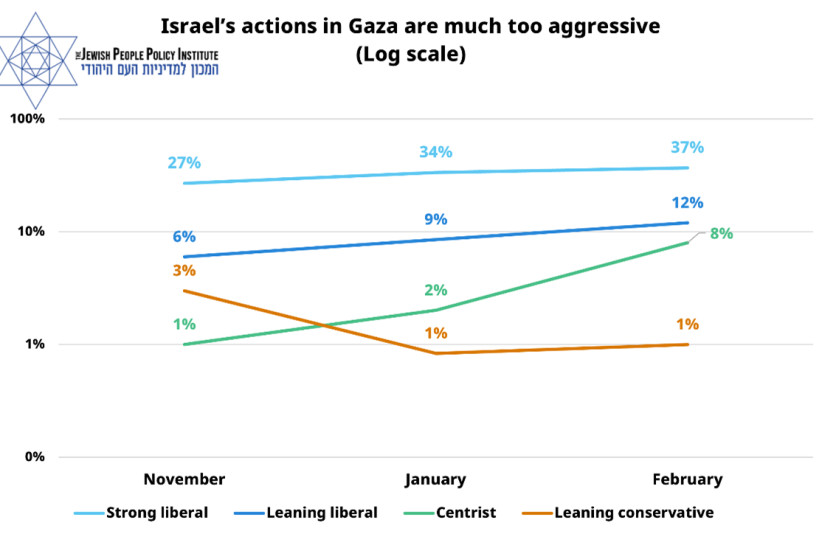  Graph showing US Jews opinion on the scale of Israel's military response (credit: Courtesy of JPPI)