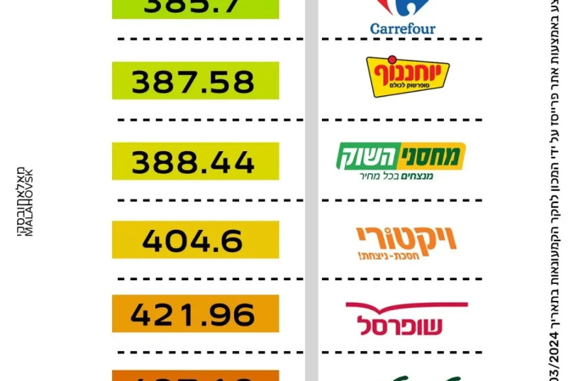  Purim sweets survey. Based on data from the website of the Ministry of Economy and the pricing system (credit: image processing, walla!)