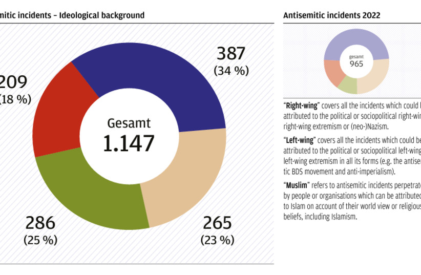  Ideological background of antisemitic incidents in Austria in 2023. (credit:  Antisemitismus-Meldestelle)