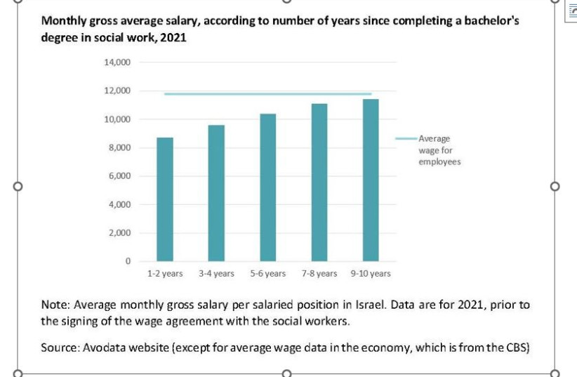  Graph from the study of monthly gross salary of social workers  (credit: TAUB CENTER FOR SOCIAL POLICY STUDIES)