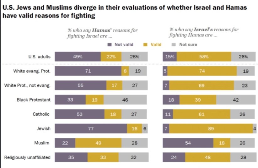  A chart from a Pew Research Center survey of Americans' attitudes on the Israel-Hamas war, broking down by religion, released March 21, 2024.  (credit: PEW RESEARCH CENTER)