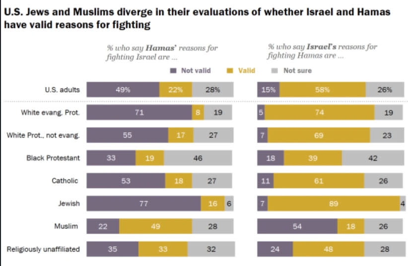 Gráfico de una encuesta del Pew Research Center sobre la actitud de los estadounidenses ante la guerra entre Israel y Hamás, desglosada por religión. (credit: PEW RESEARCH CENTER)