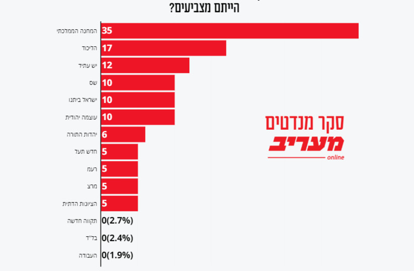  ''If new Knesset elections were held today, who would you vote for?'' The latest poll from Maariv, March 22, 2024. (credit: Screenshot/Maariv)