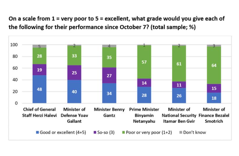  Respondents were asked what grade they would give each Israeli official based on their performance since October 7. (credit: ISRAEL DEMOCRACY INSTITUTE)