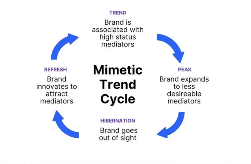   The life cycle of a mimetic trend.  (credit: Michelle Wills)