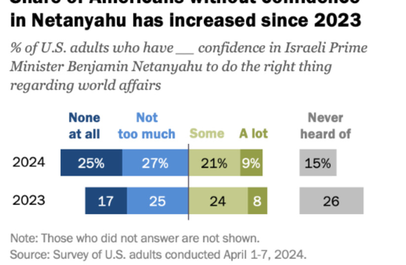  La proporción de estadounidenses que no confían en Netanyahu ha aumentado desde 2023. (credit: SCREENSHOT/PEW RESEARCH CENTER)