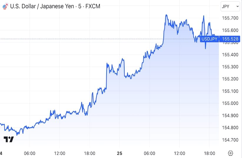 USDJPY Chart