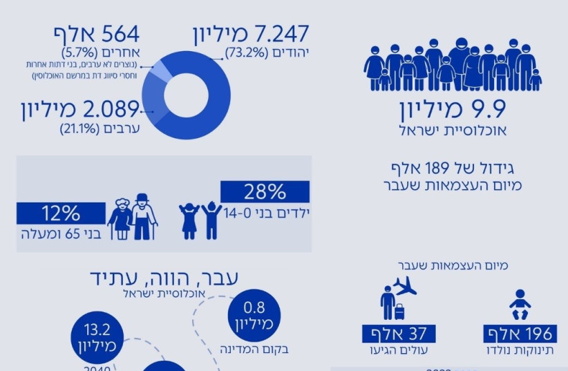  Israel's population on Israel's 76th Independence Day 2024. (credit: CENTRAL BUREAU OF STATISTICS)