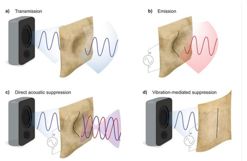  This fabric can suppress sound by generating sound waves that interfere with an unwanted noise to cancel it out (as seen in figure C) or by being held still to suppress vibrations that are key to the transmission of sound (as seen in figure D). (credit: Courtesy of Yoel Fink and Grace (Noel) Yang)