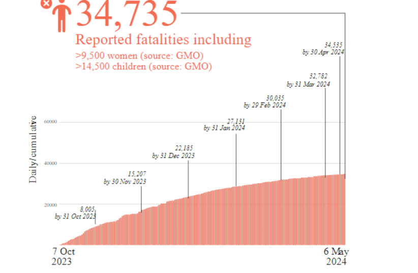  6 de mayo Estadísticas de la ONU sobre víctimas mortales en Gaza. (credit: UNITED NATIONS)