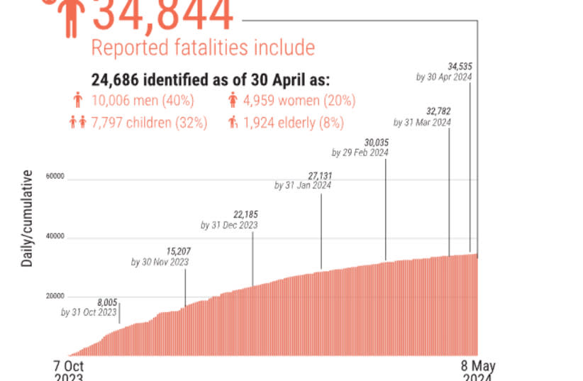  8 de mayo Estadísticas de la ONU sobre víctimas mortales en Gaza (credit: UNITED NATIONS)