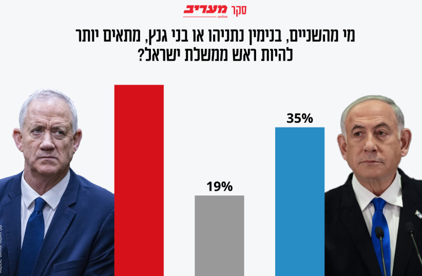  Poll results showing Benny Gantz leading Benjamin Netanyahu, May 2024.  (credit: MAARIV)