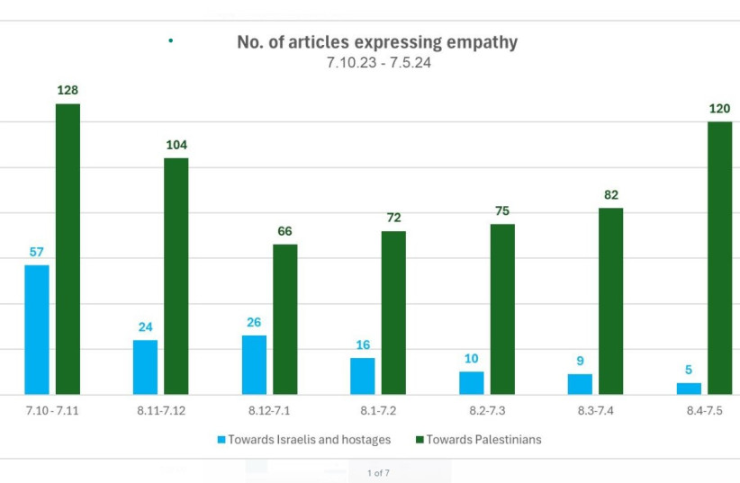  Number of NYT articles expressing empathy to Israelis and Palestinians over time since October, 2023. (credit: Courtesy)