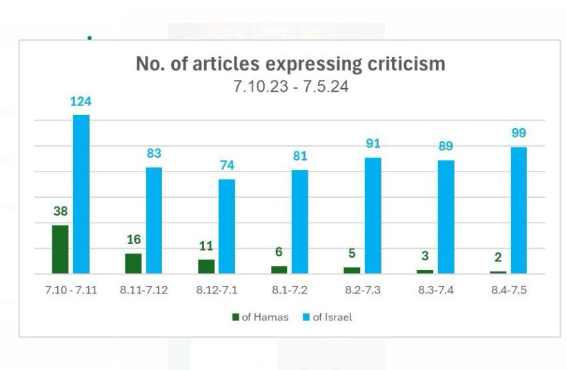  Number of NYT articles expressing criticism of Israelis and Hamas over time since October, 2023. (credit: Courtesy)