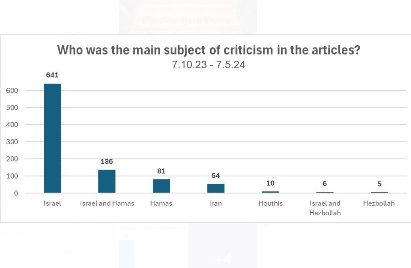  The main subject of criticism in NYT articles regarding the Israel-Hamas War since October, 2023. (credit: Courtesy)