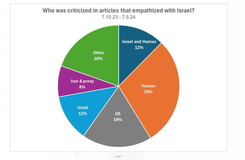  Who was criticized in articles that sympathized with Israel? (credit: Courtesy)