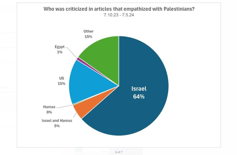  Who was criticized in articles that sympathized with Palestinians?? (credit: Courtesy)