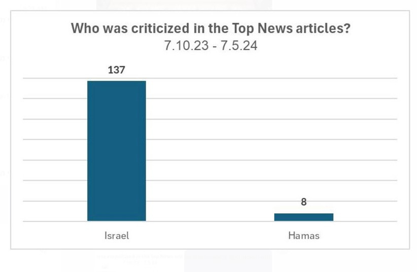  Who was criticized in Top News articles? (credit: Courtesy)