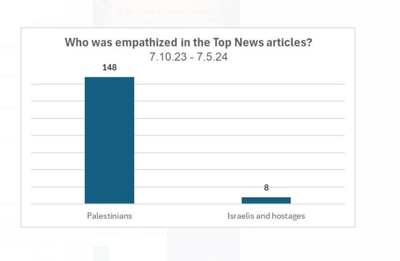  Who was empathized in Top News articles? (credit: Courtesy)