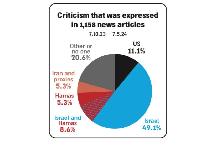  Criticism expressed in 1,158 NYT articles. (credit: Courtesy)