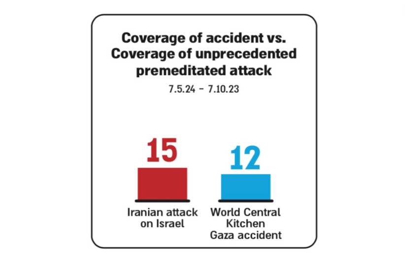 NYT coverage of Iranian attack on Israel vs. coverage of WCK accident. (credit: Courtesy)