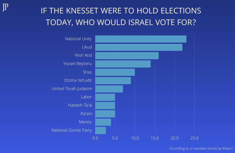  If the Knesset were to hold elections today, who would Israel vote for? June 2024 (credit: Canva)