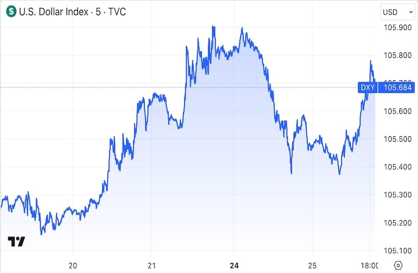  DXY Chart (credit: TradingView )