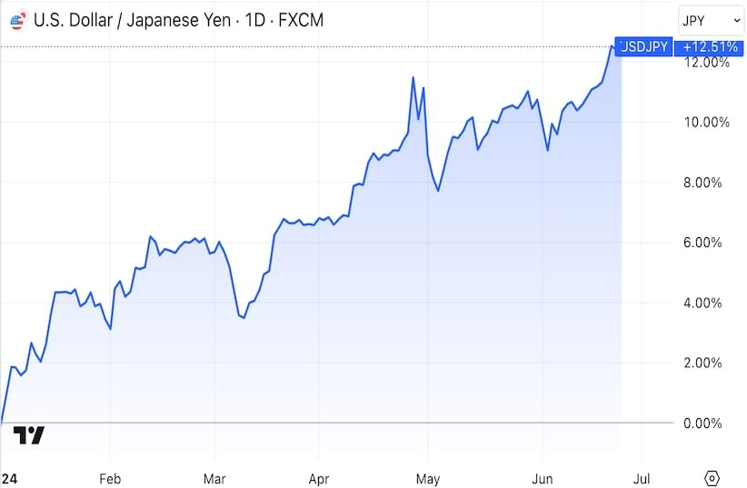  USD/JPY Chart (credit: TradingView )
