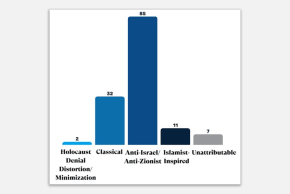 Breakdown of Antisemitic incidents globally
