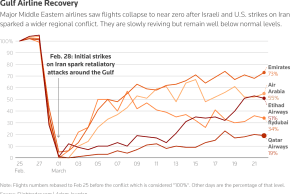 Gulf airline recovery (March 23, 2026).