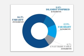 Data on Antisemitic Incidents