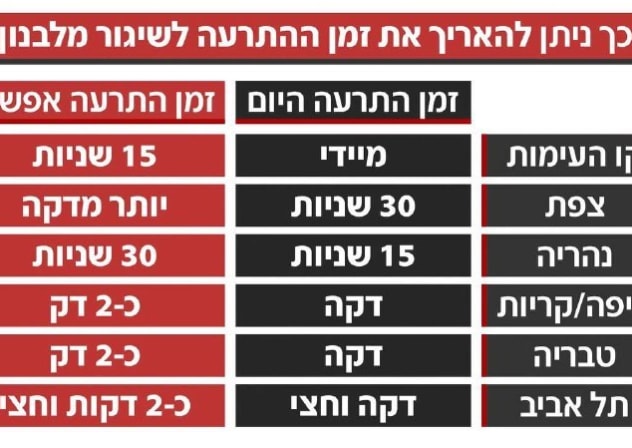 An N12 News infographic detailing how the IDF Home Front Command could extend the warning time that Israelis have to reach shelter when Hezbollah fires rockets from Lebanon, March 27, 2026.