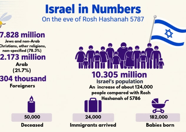 Israel's population stands at 10.305 million ahead of the Jewish new year.