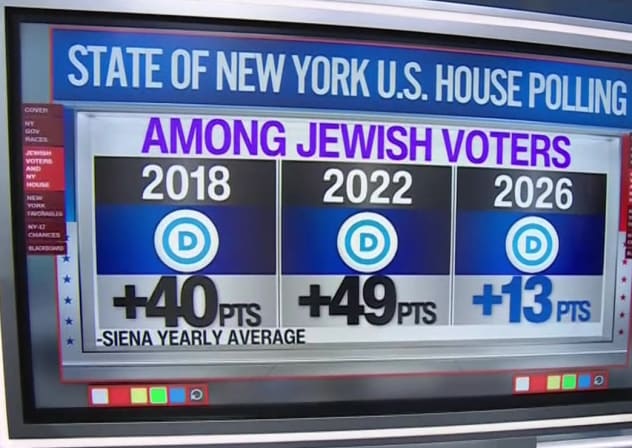 This week, CNN’s Harry Enten presented Siena polling averages showing that Democrats’ lead among Jewish voters in New York on the congressional ballot had fallen from 49 percentage points in 2022 to 13 this year.