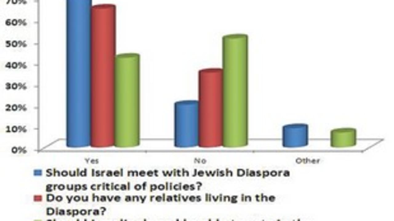 B'nei Brith poll 311