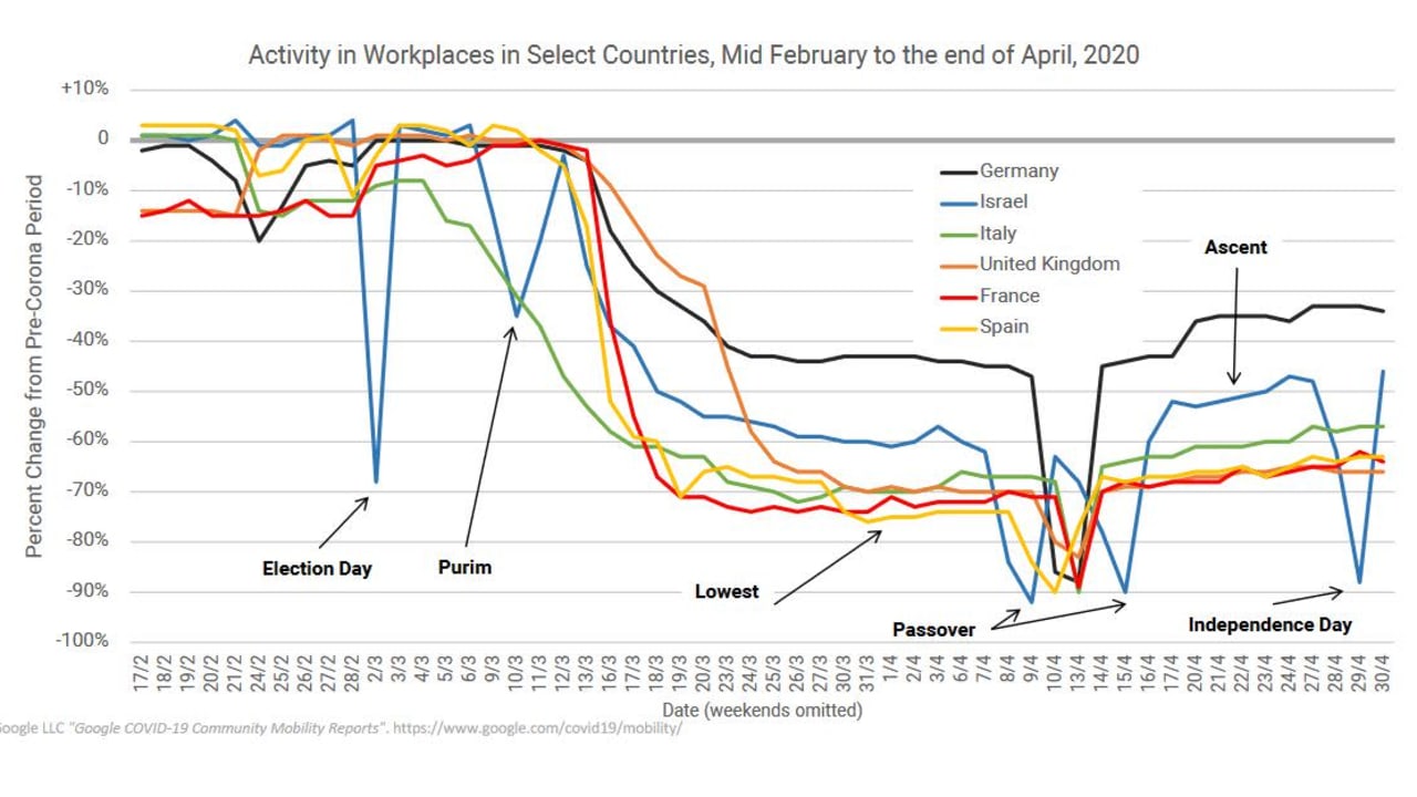 Activity in Workplaces in Select Countries, Mid February to the end of April, 2020