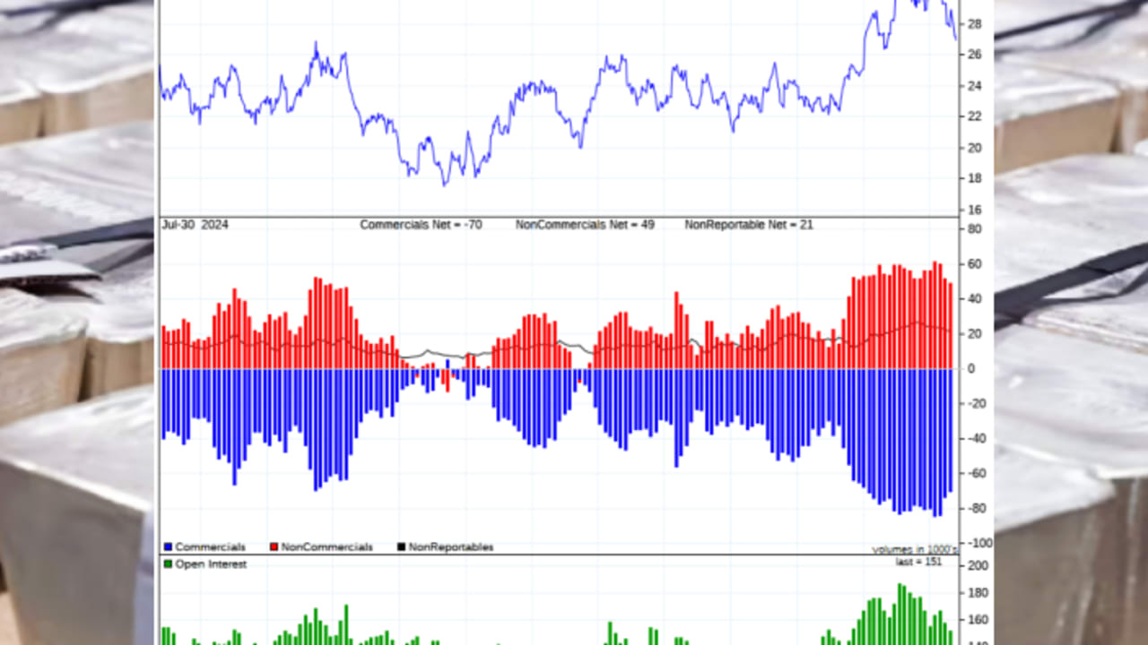 Commodity Trading Advisors Are Holding Gold, Selling Oil, Silver, & Copper
