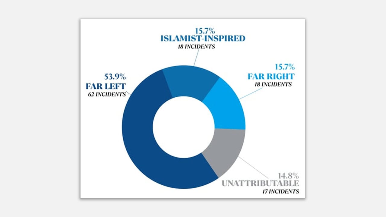 CAM weekly antisemitism report – stats testify to 2025 as record year for antisemitism in Europe