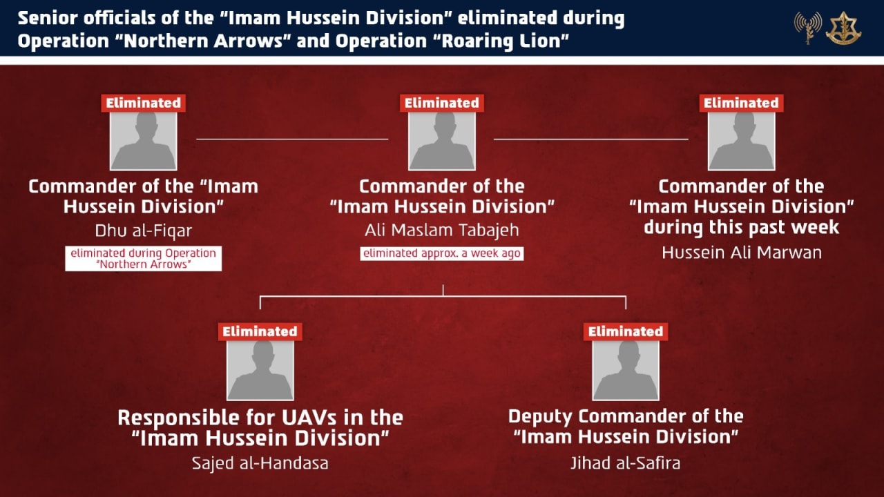 Senior officials of the "Imam Hussein Division" eliminated during Operation Northern Arrows and Operation Roaring Lion.