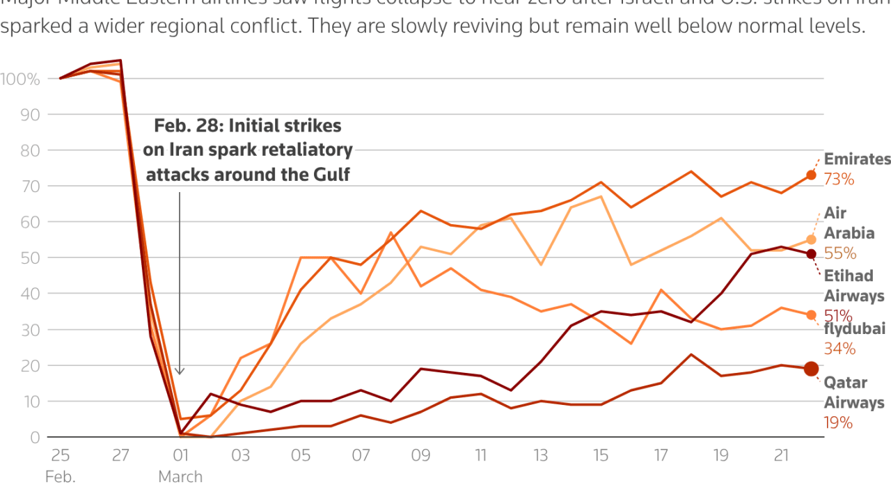 Gulf airline recovery (March 23, 2026).