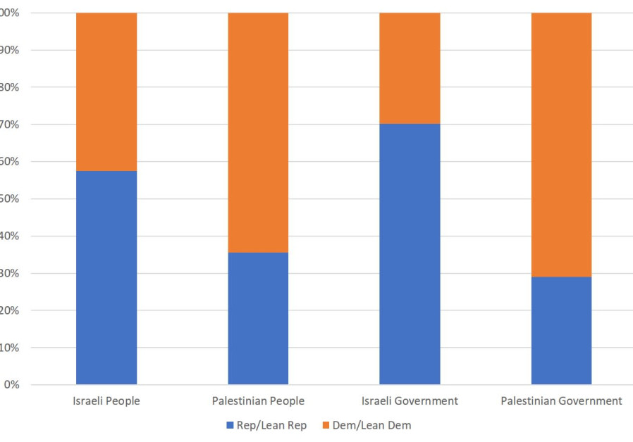 Percentage of Americans who have very/somewhat favorable views of the Israeli people, Palestinian people, Israeli government and/or Palestinian government. (Credit: Pew Research Center)